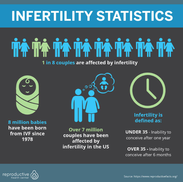 Infertility Statistics